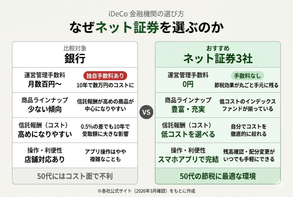 なぜネット証券を選ぶのか。銀行と比較した図解